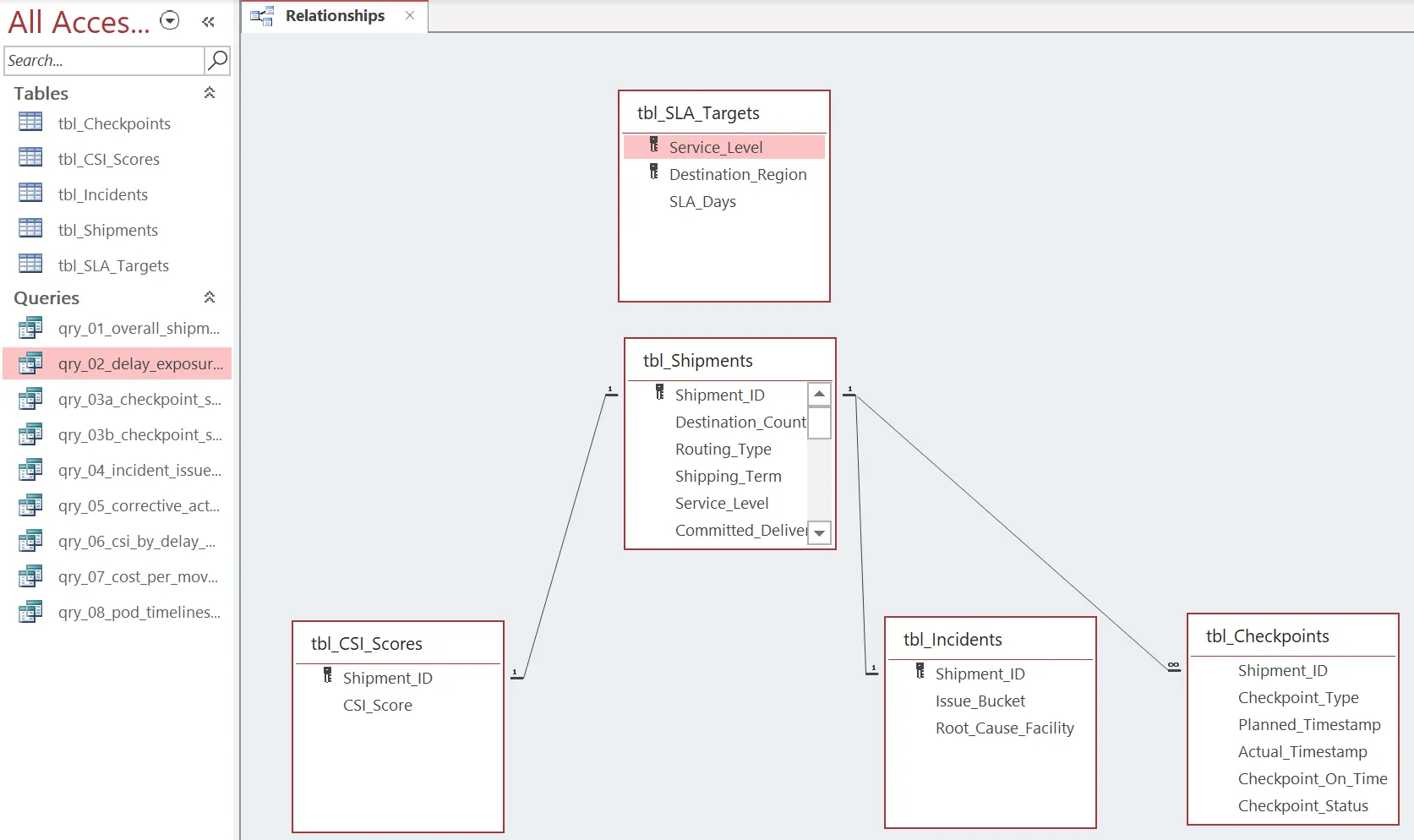 Microsoft Access relationship diagram for logistics analytical tables