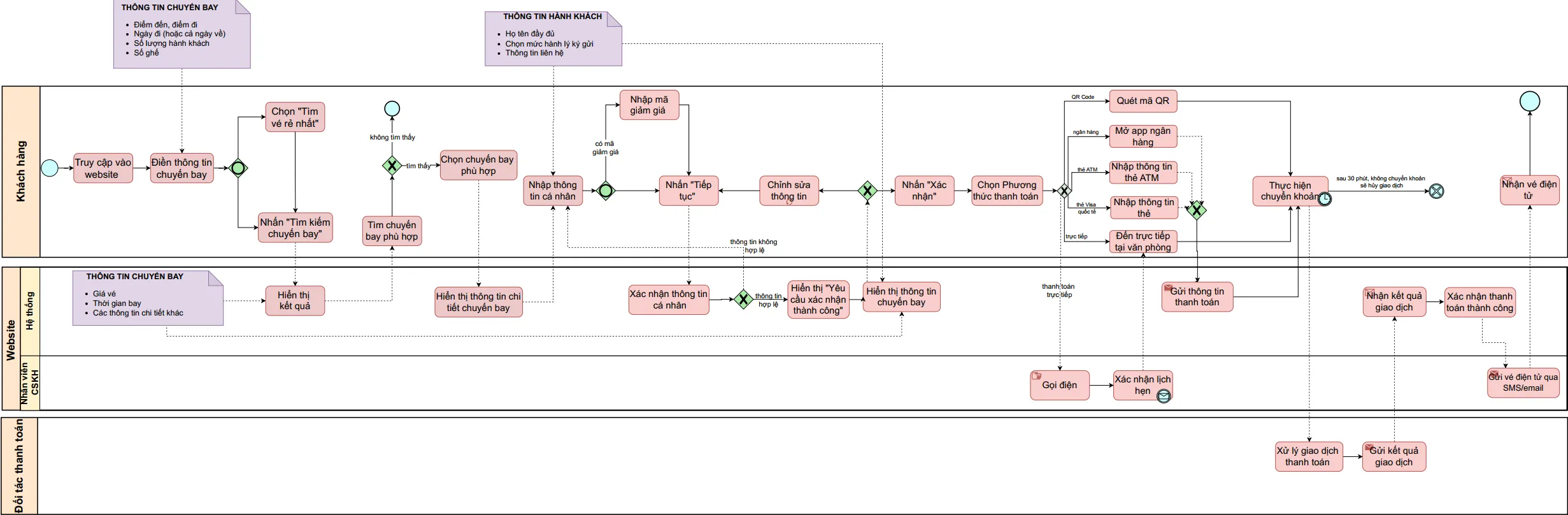 As-Is flight booking process diagram showing the current workflow before redesign