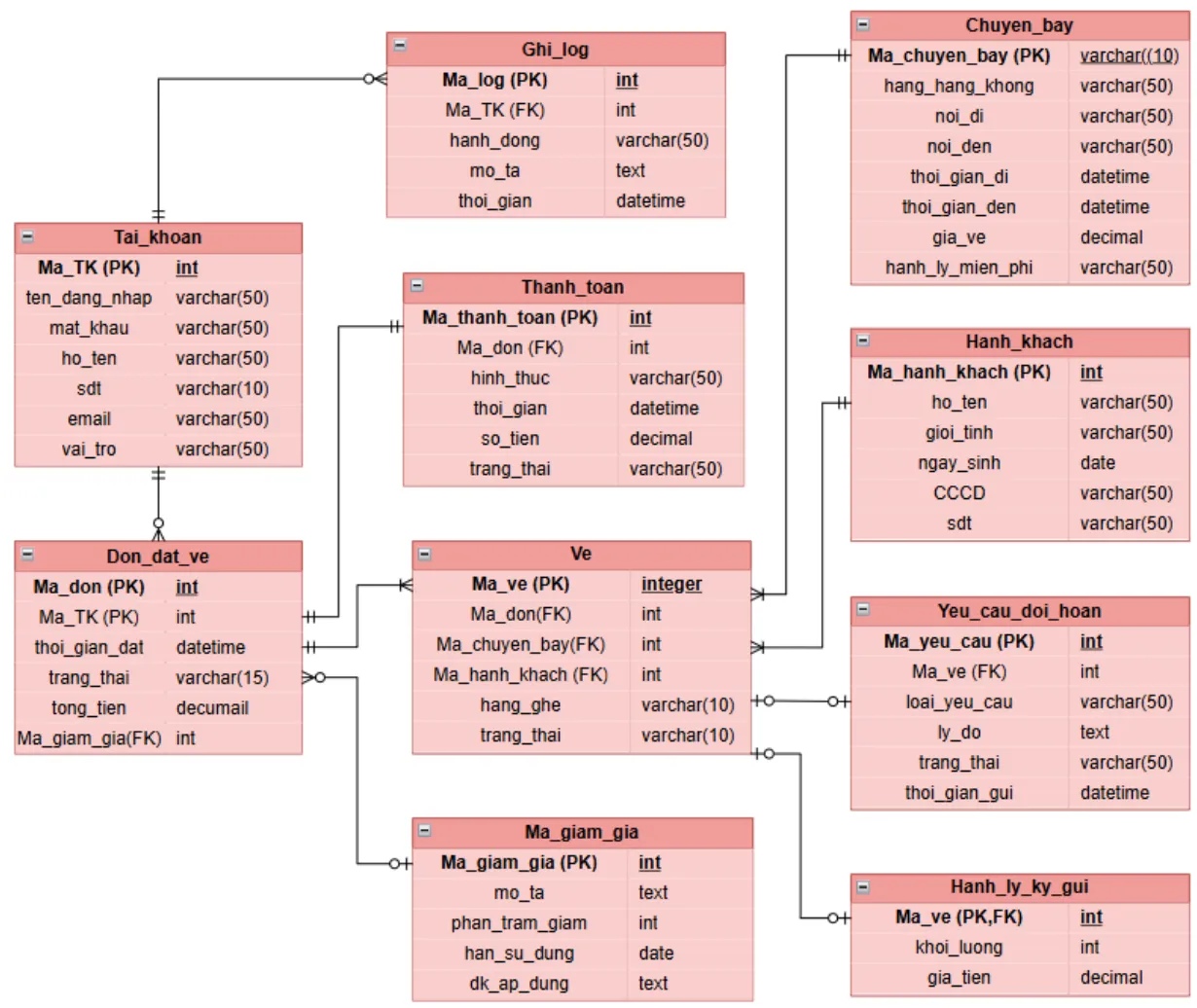 Entity Relationship Diagram for the proposed BestPrice flight booking system