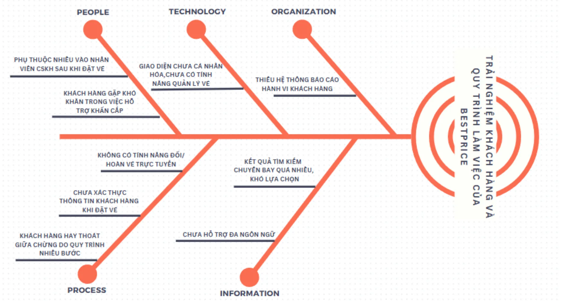 Fishbone POPIT root cause analysis diagram for process, people, organization, information and technology issues