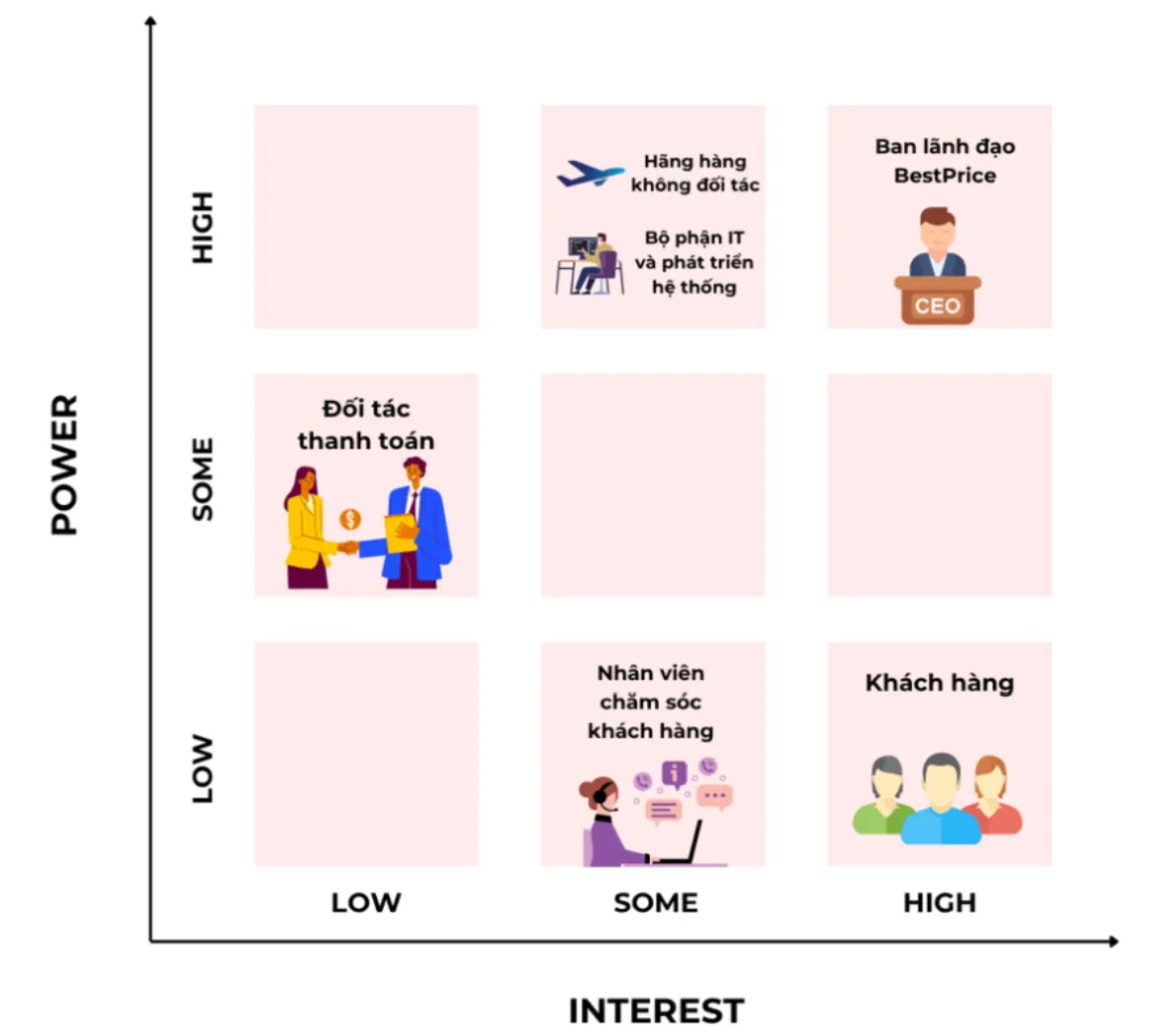 Stakeholder Power Interest Grid for the BestPrice flight booking system analysis