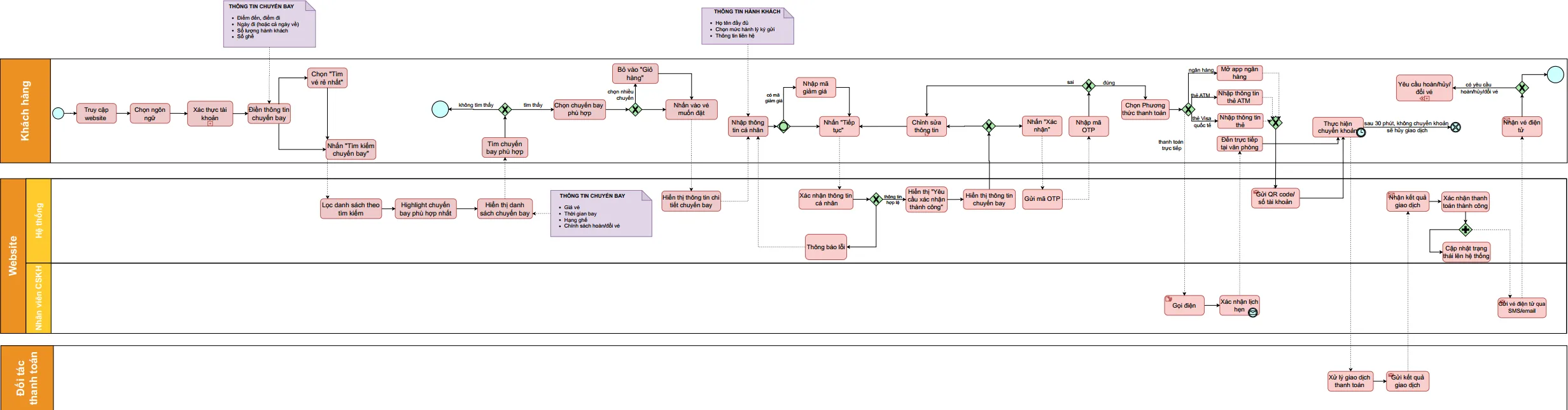 Redesigned To-Be process diagram for the BestPrice online flight booking workflow
