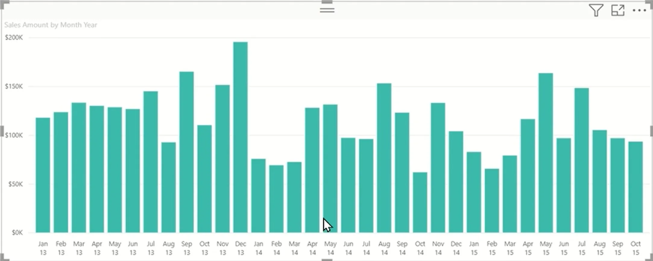 Power BI chart with months ordered chronologically after applying Sort by Column