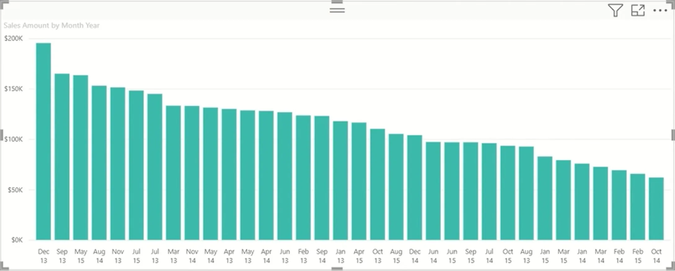 Power BI chart with month names sorted alphabetically before date table modeling