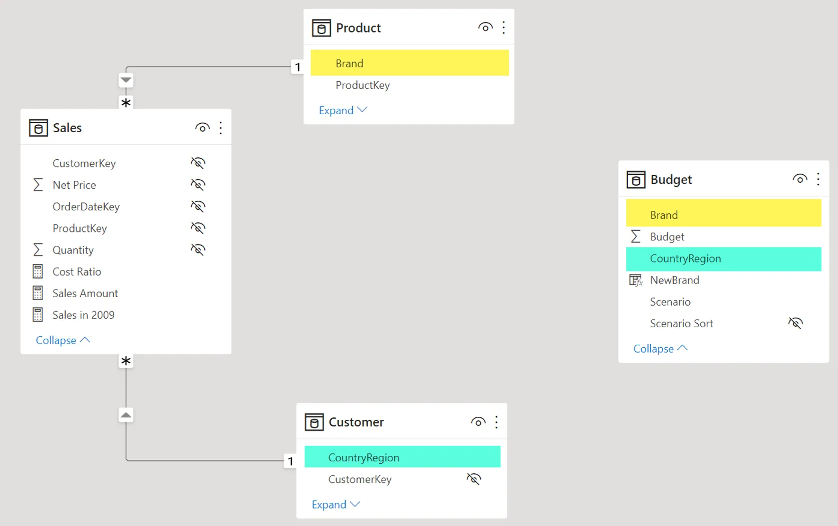 Power BI dimensional data model with fact and dimension tables