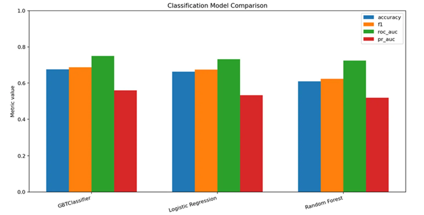 Classification model results comparing Good Loan and Bad Loan prediction performance