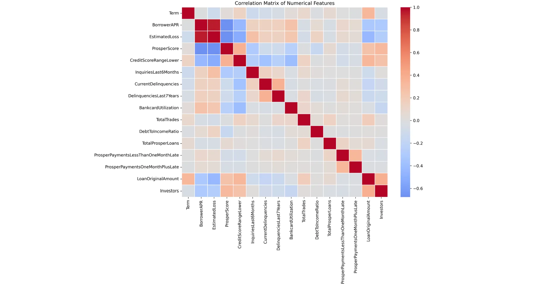 Correlation matrix showing relationships between key numerical variables in the Prosper Loan analysis
