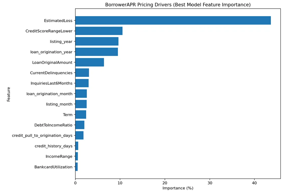 Feature importance chart identifying factors that influence BorrowerAPR