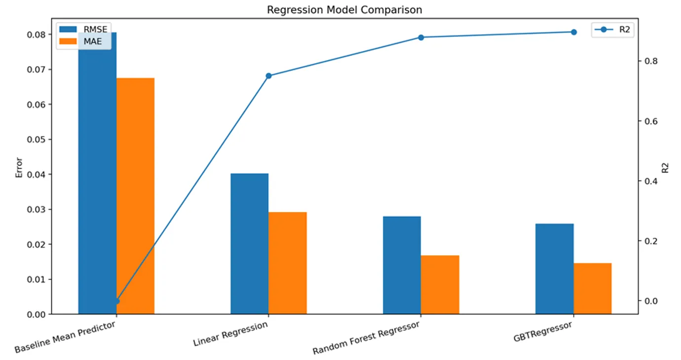 Regression model results comparing BorrowerAPR prediction performance