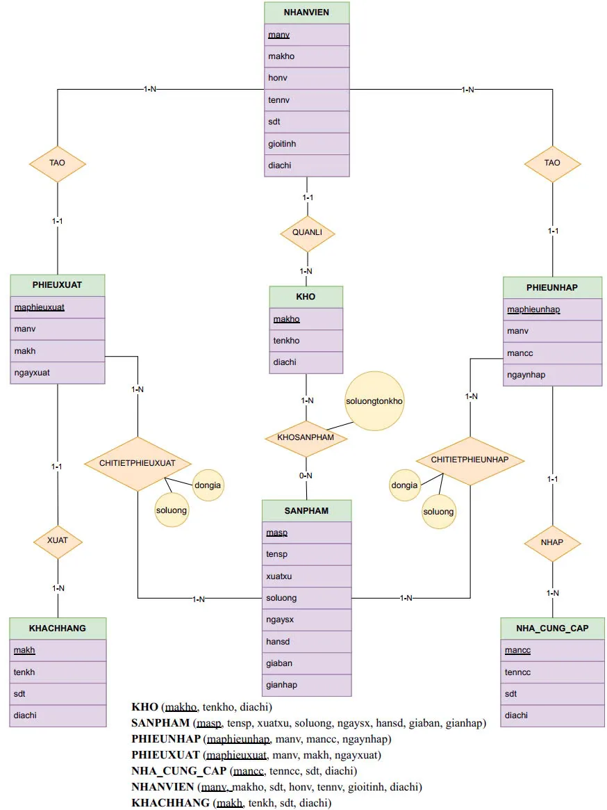 Entity relationship diagram for the cosmetics warehouse management database