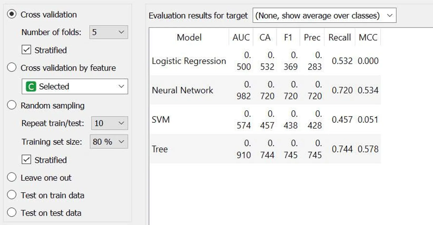 Orange Data Mining cross validation results comparing classification models with AUC, accuracy, F1, precision and recall