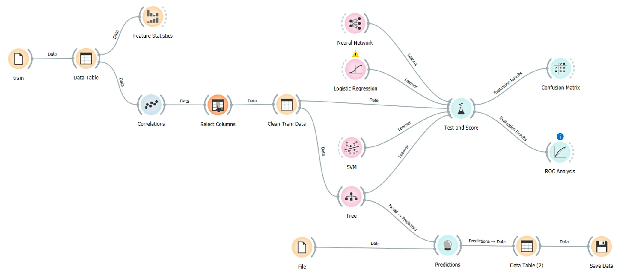 Orange Data Mining workflow for credit score classification from preprocessing to prediction
