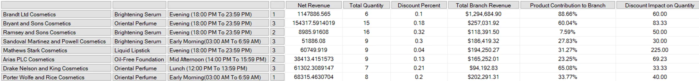 MDX query result table for branch revenue, top products, quantity, discount percentage and product contribution by quarter