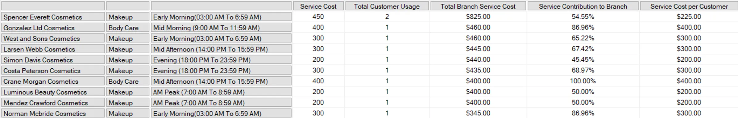 MDX query result table for service cost, customer usage and service contribution across branches