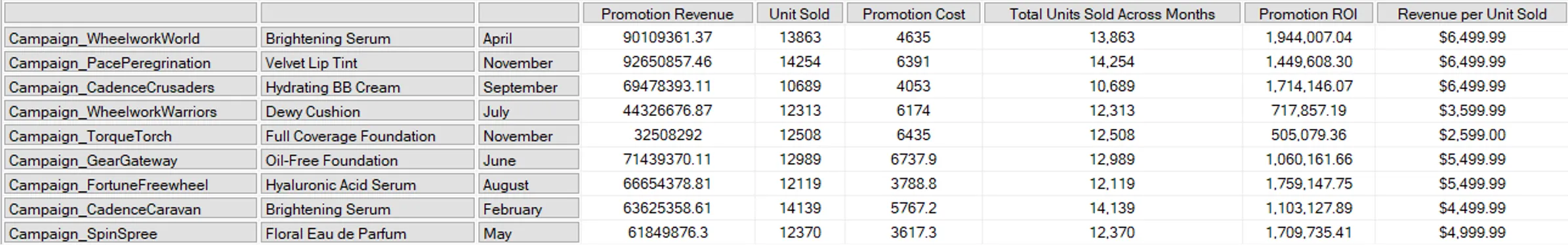 MDX query result table for promotion revenue, units sold, promotion ROI and revenue per unit sold