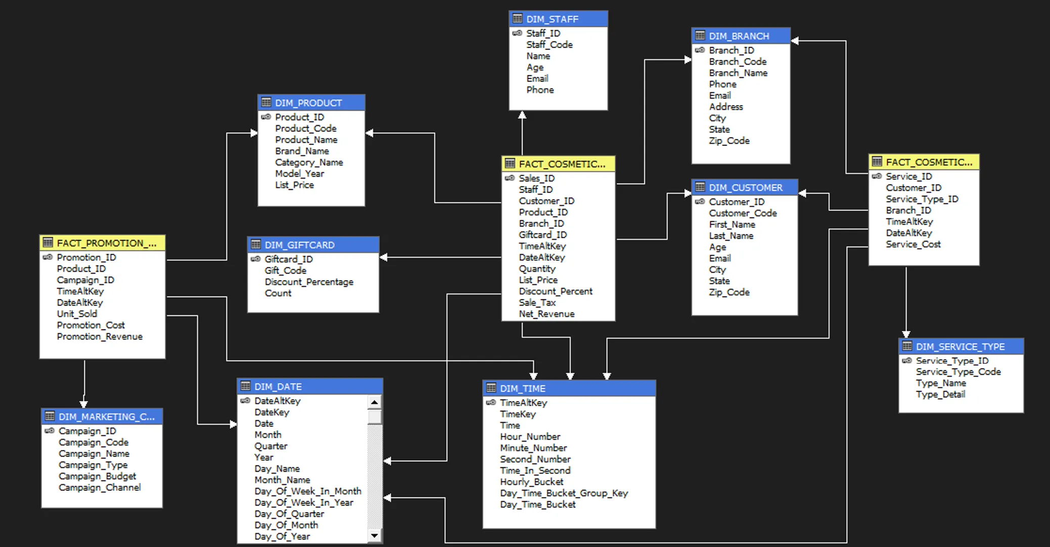 Cosmetics warehouse database schema showing the data warehouse model for sales, service and marketing analysis