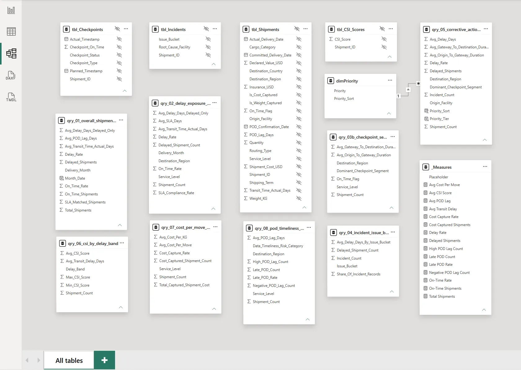 Power BI data model for logistics shipment performance analytics
