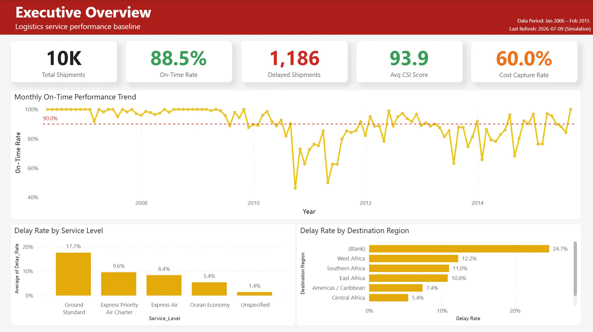 Power BI Executive Overview dashboard for logistics service performance analytics