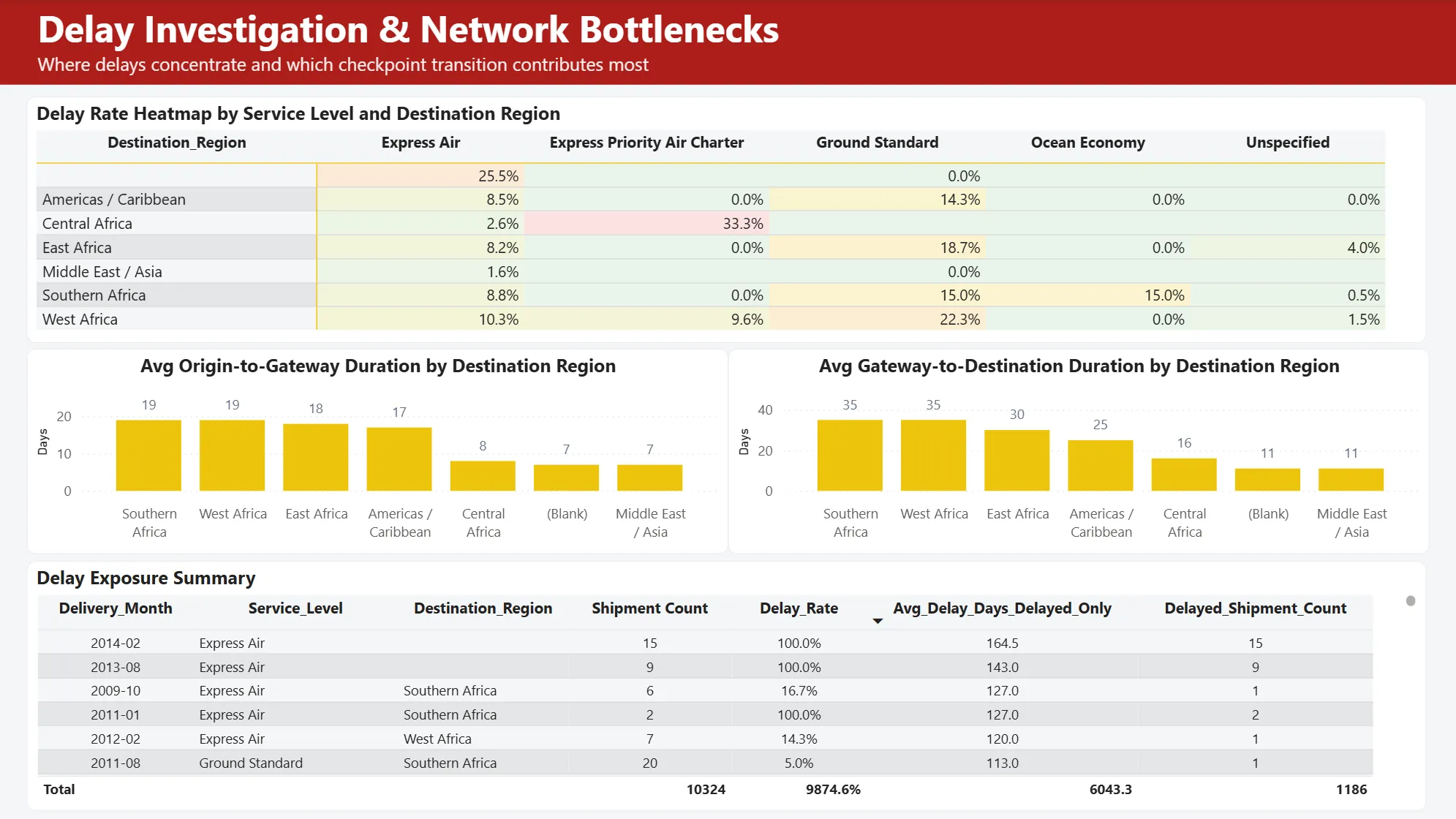 Power BI dashboard page 2 Operational Bottlenecks for logistics analytics