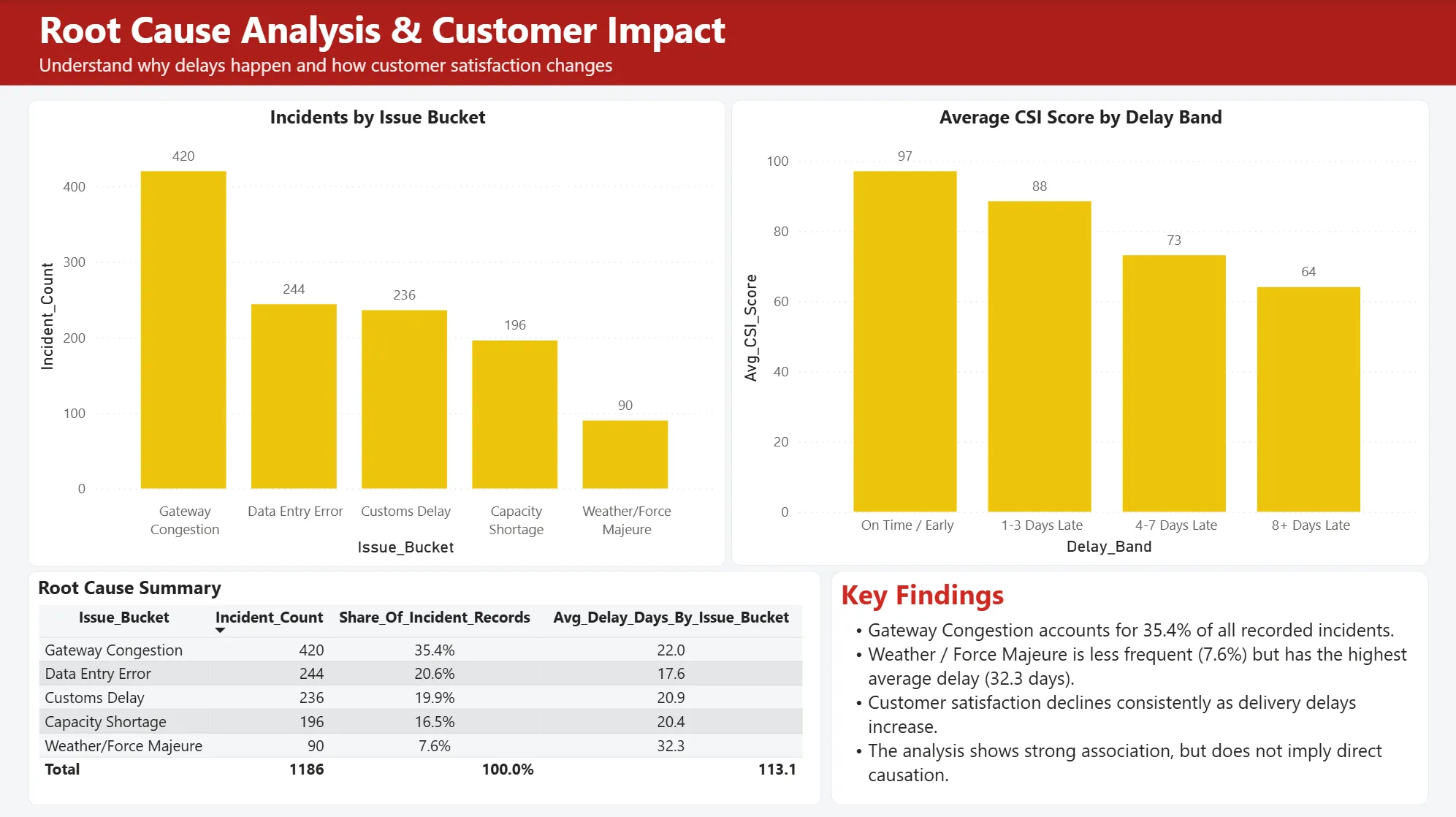 Power BI dashboard page 3 Root Cause Analysis and Customer Impact for logistics analytics