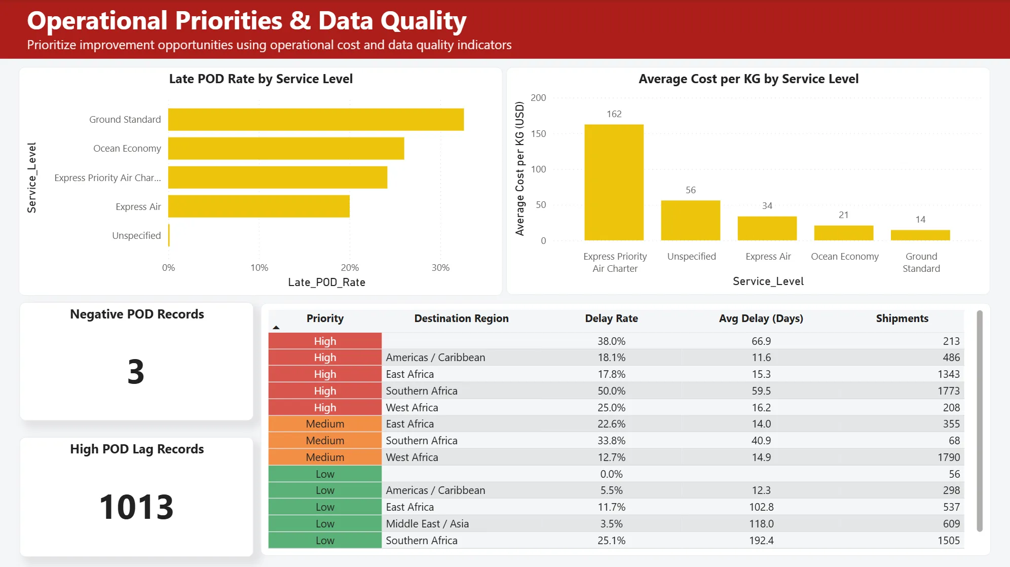Power BI dashboard page 4 Operational Priorities and Data Quality for logistics analytics